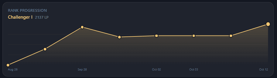 A line chart of a player’s LP over time with the peak highlighted.